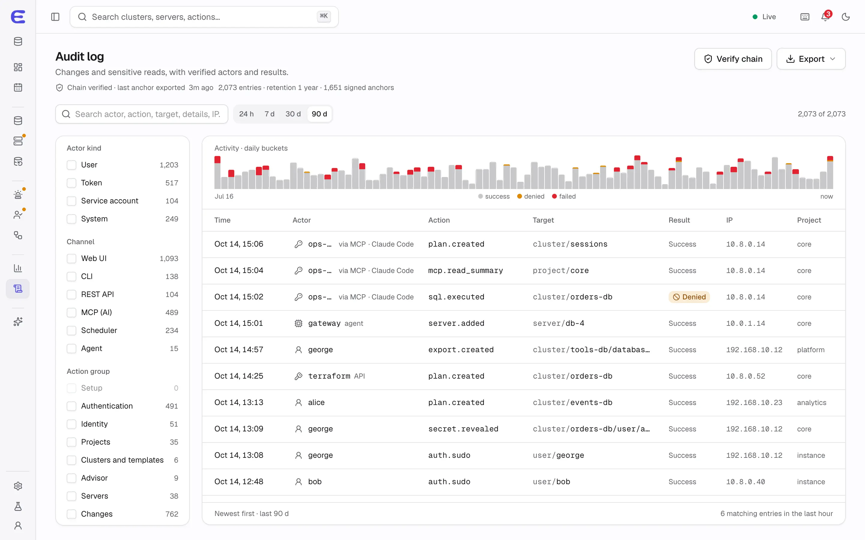 Audit log: a verified chain with the last anchor exported, filters by actor kind, channel and action group, a daily activity chart, and rows showing time, actor, action, target, result and IP, including MCP calls from Claude Code.