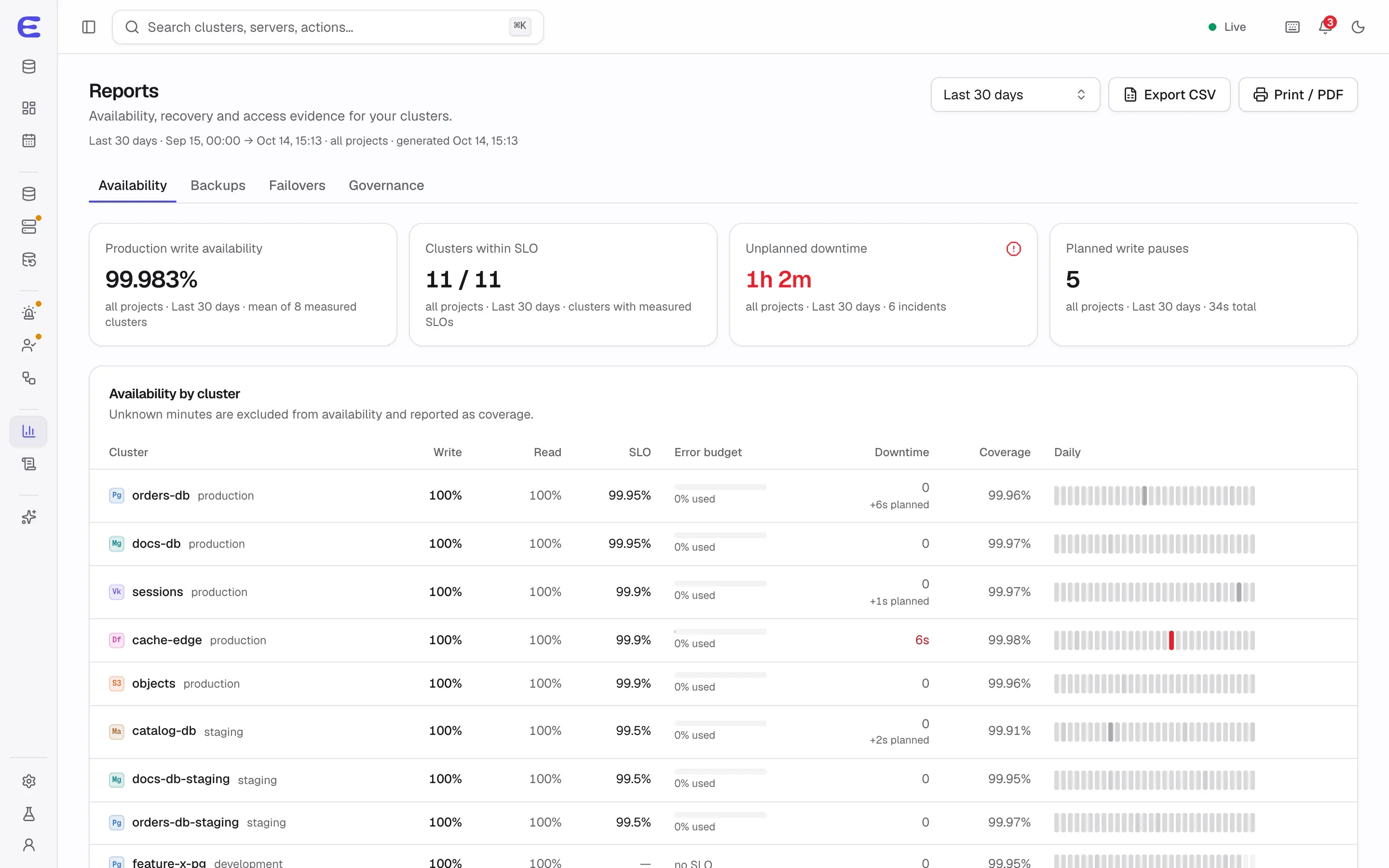 Availability report: production write availability over 30 days, the clusters within their objective, unplanned downtime, planned write pauses, and per-cluster write and read availability with error budgets.